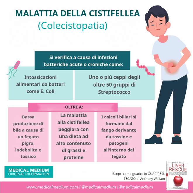 Malattia della Cistifellea