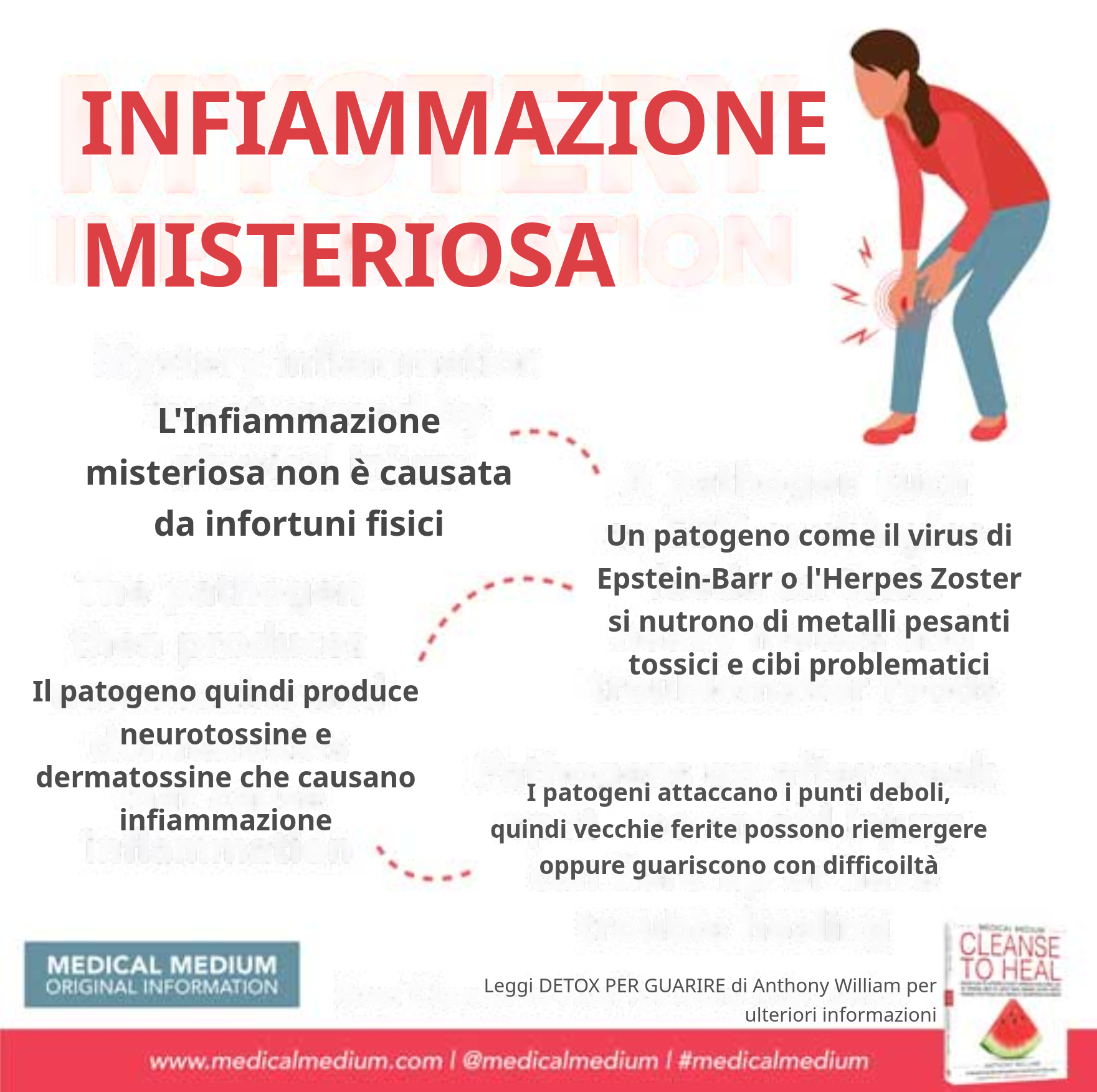 Infiammazione Misteriosa