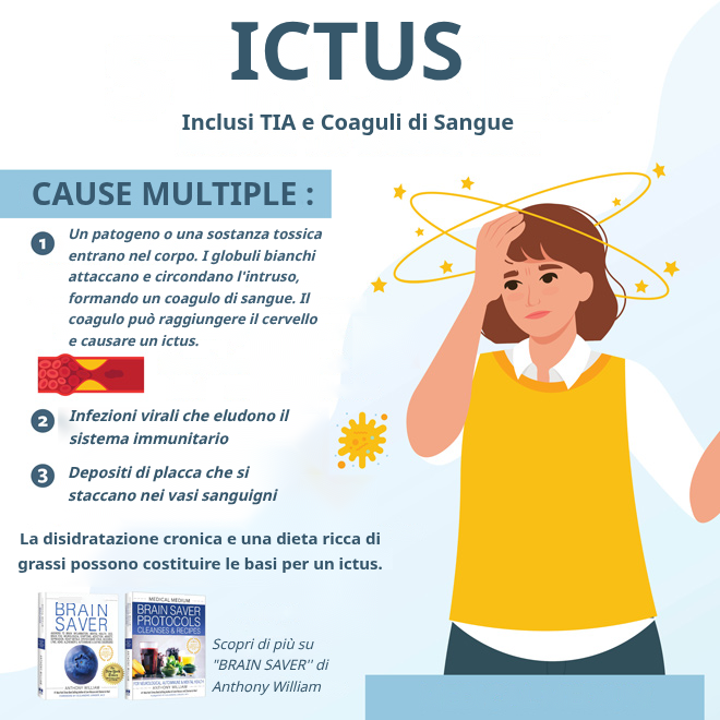 Ictus, Attacchi Ischemici Transitori e Coaguli di Sangue